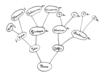 History: A Novel Diagram of Italian names in circles connected by lines.